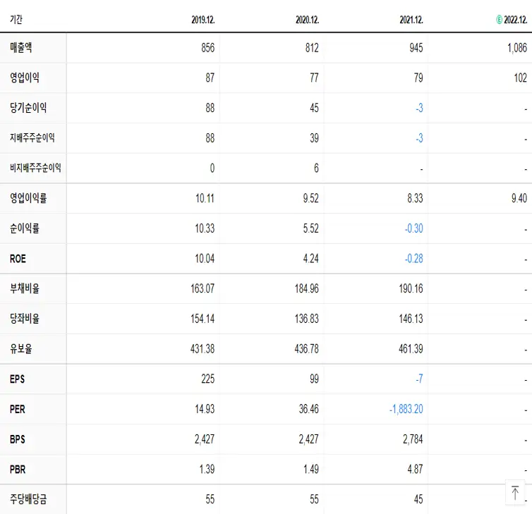 갤럭시아머니트리 재무제표