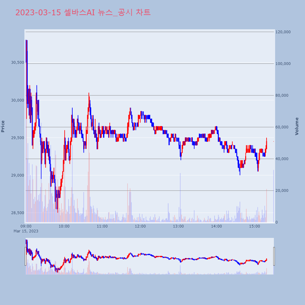 셀바스AI_뉴스공시차트