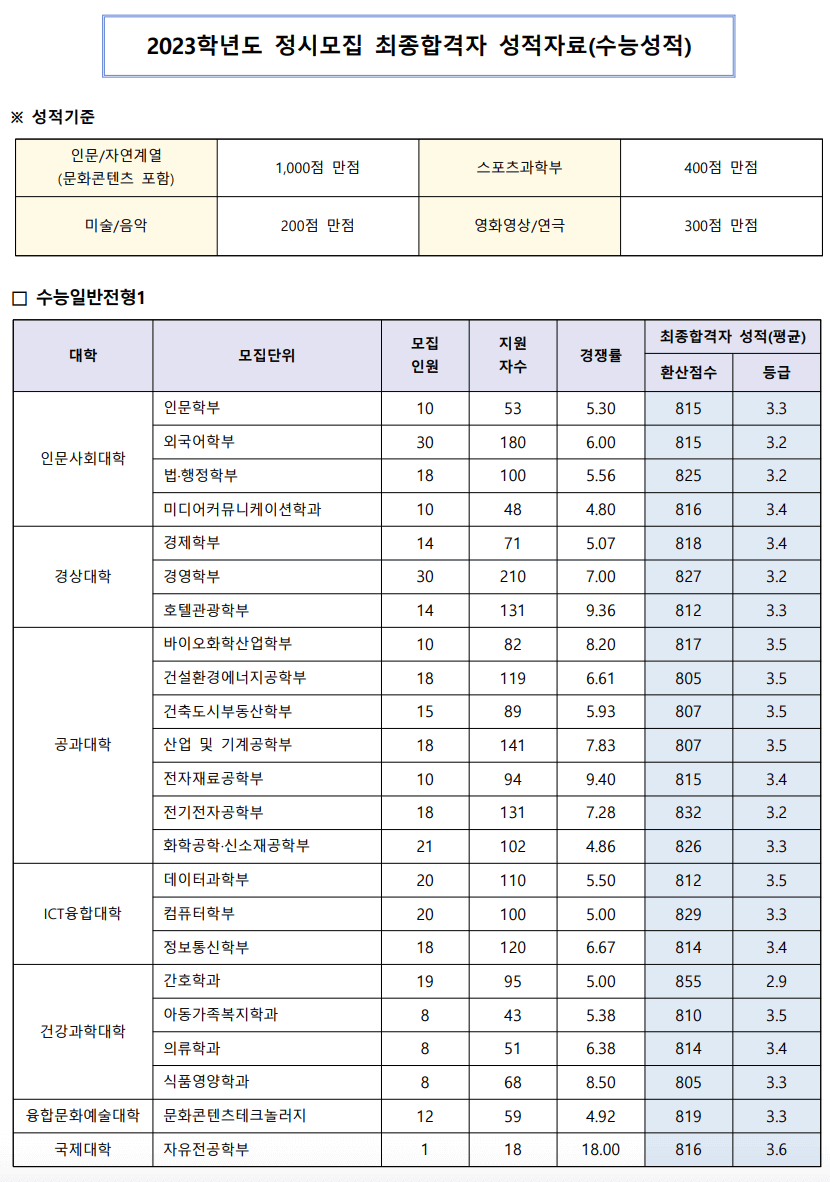 2023 수원대 정시 성적