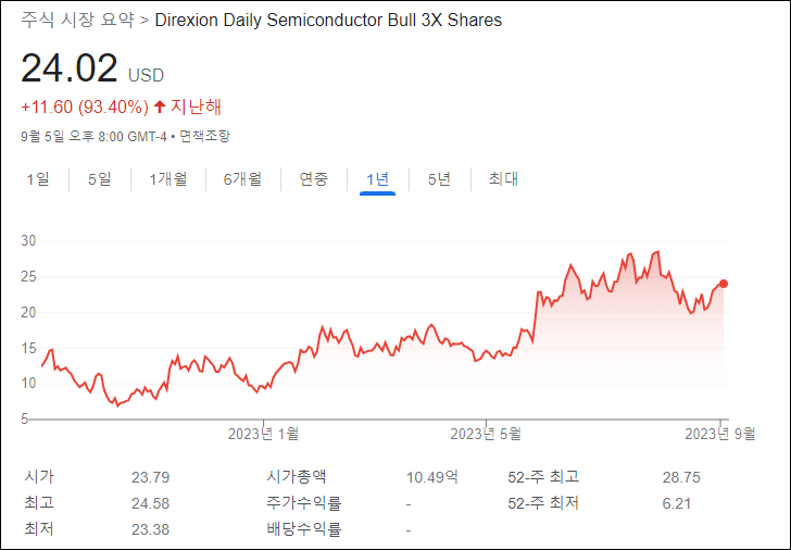 SOXL 추세
