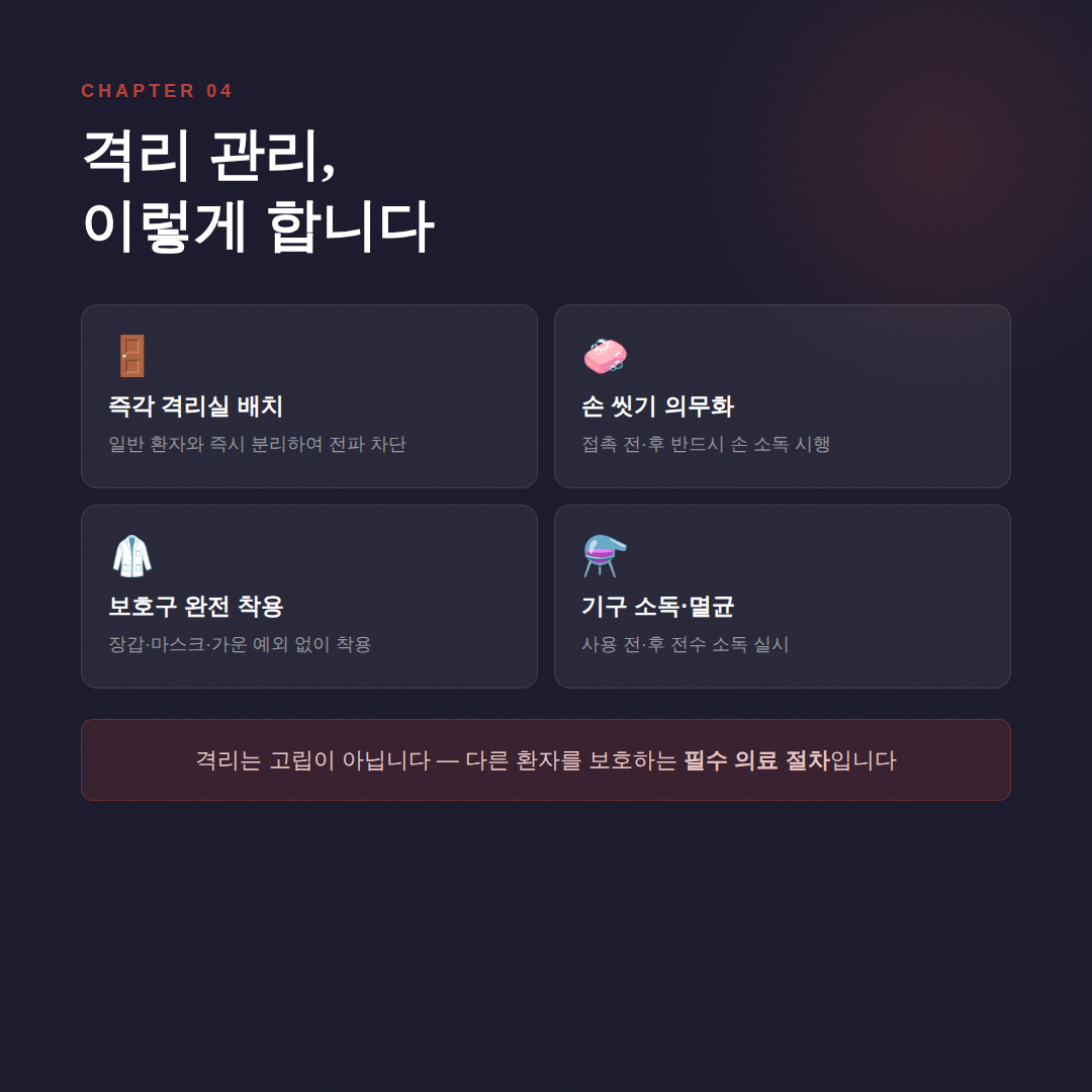 어두운 차콜 배경에 붉은 빛 글로우 효과가 적용된 카드뉴스. '격리 관리, 이렇게 합니다'라는 제목 아래 즉각 격리실 배치, 손 씻기 의무화, 보호구 완전 착용, 기구 소독&middot;멸균의 4가지 격리 수칙이 2&times;2 그리드 카드 형태로 배치되어 있으며, 하단에 '격리는 고립이 아닙니다 &mdash; 다른 환자를 보호하는 필수 의료 절차입니다'라는 안내 문구가 강조된 이미지.
