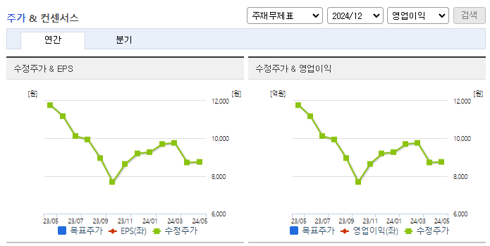 서린바이오_컨센서스