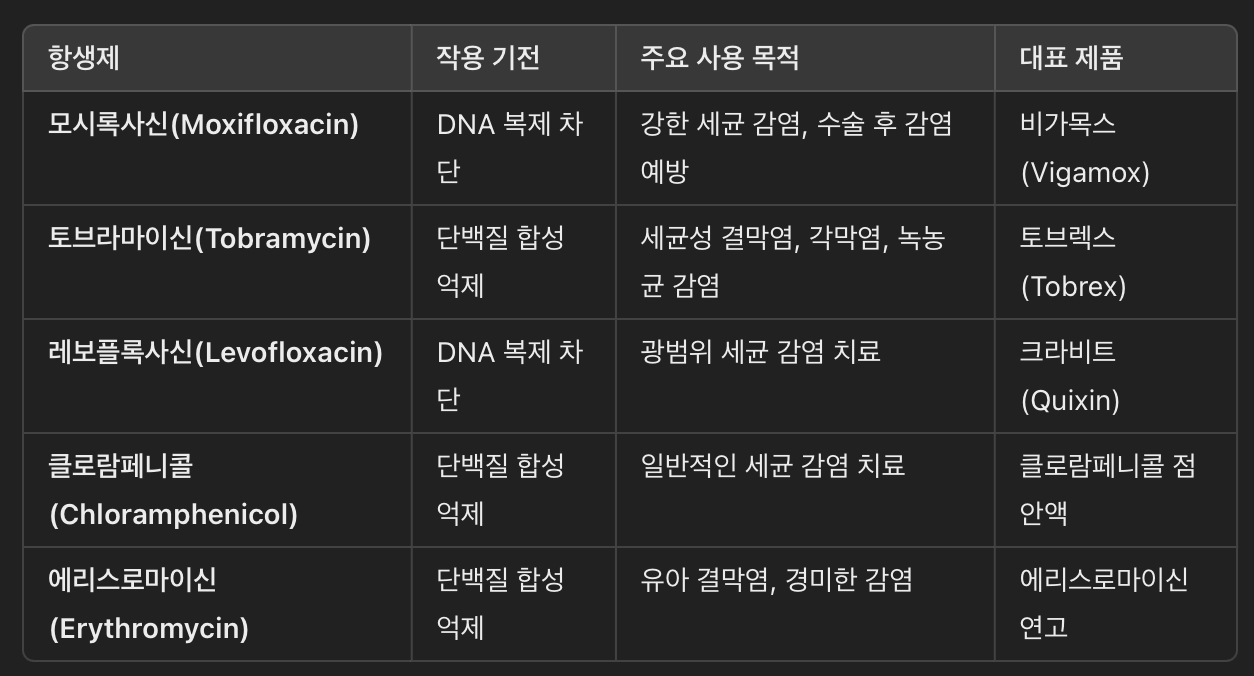 모시록사신과 다른 항생제 비교