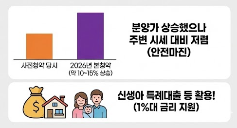 3기 신도시 분양가