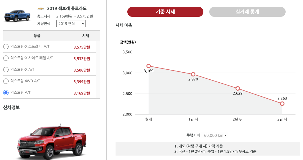 쉐보레 콜로라도 중고차 가격