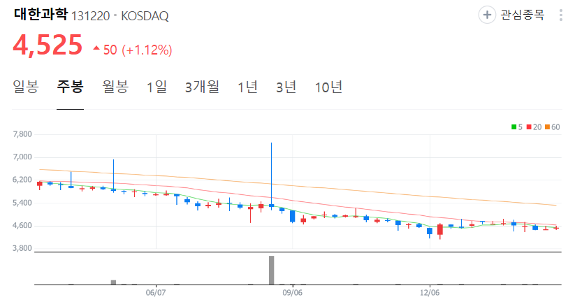 대한과학-주가-주봉