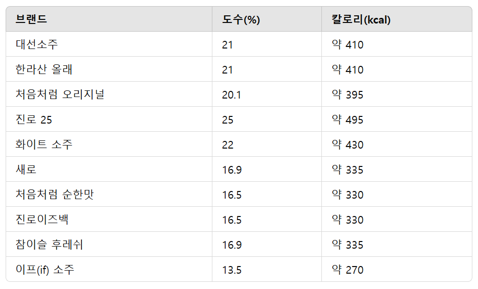 소주 1병 칼로리 비교