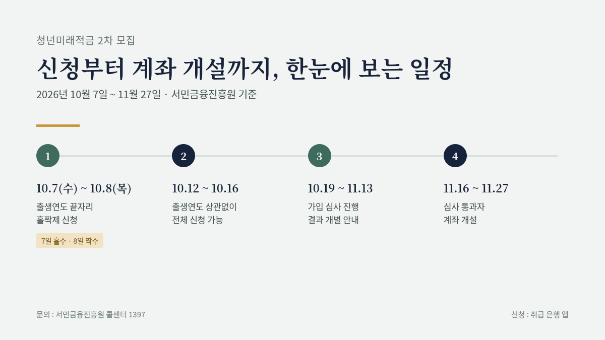청년미래적금 2차 신청 일정 안내 이미지, 10월 7일부터 11월 27일까지 단계별 일정표