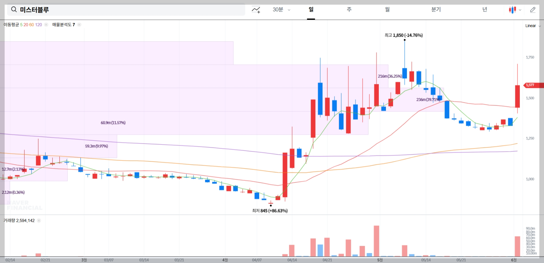 미스터블루 현재 주가 차트