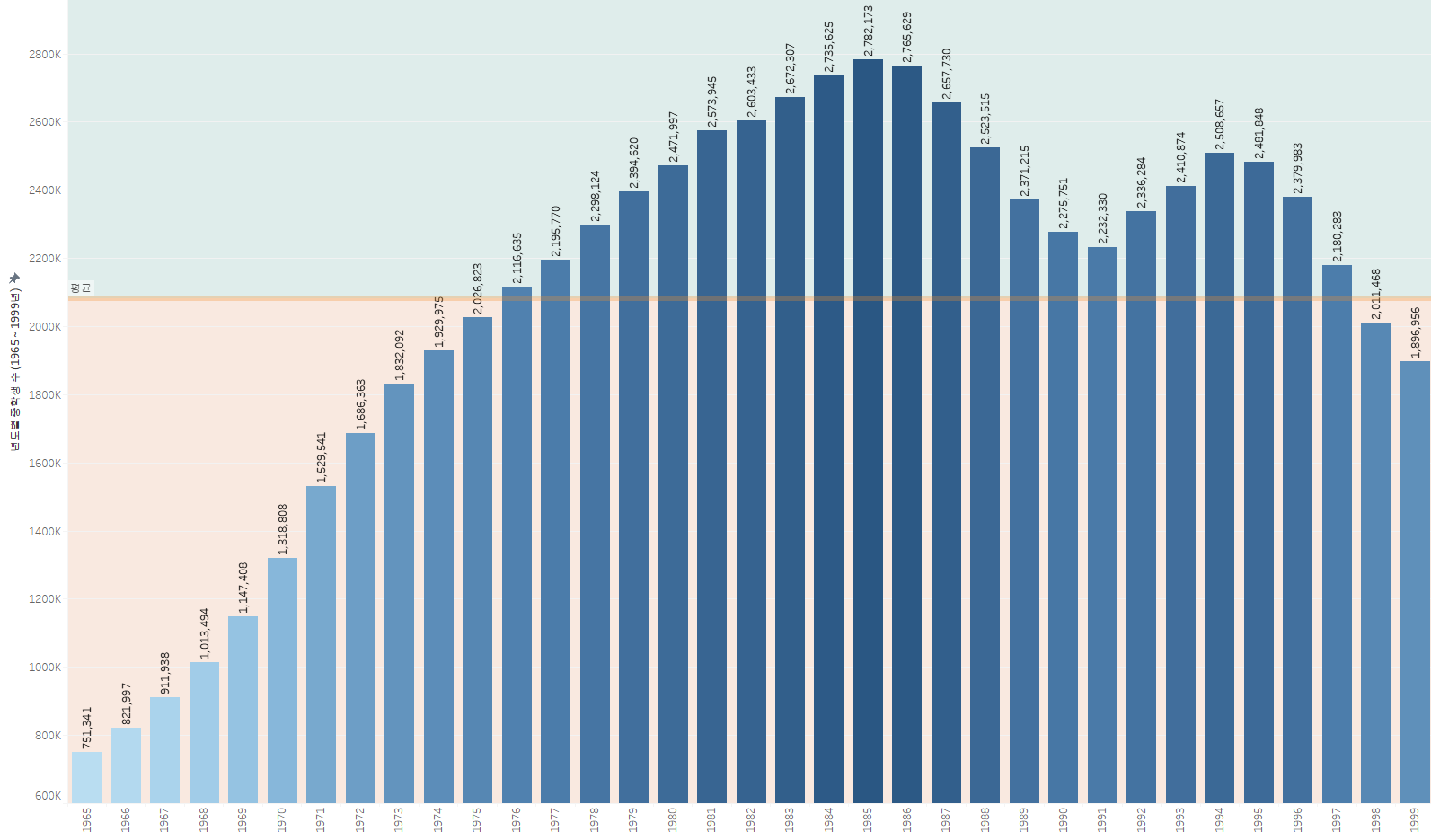 년도별 중학생 수 (1965 ~ 1999년)