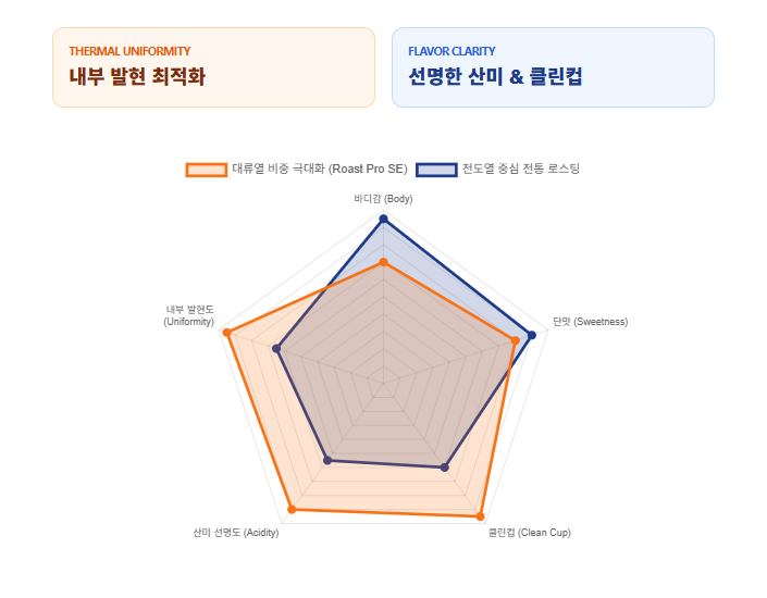 로스팅-대류열-전도열-비중-향미-선명도-클린컵-비교