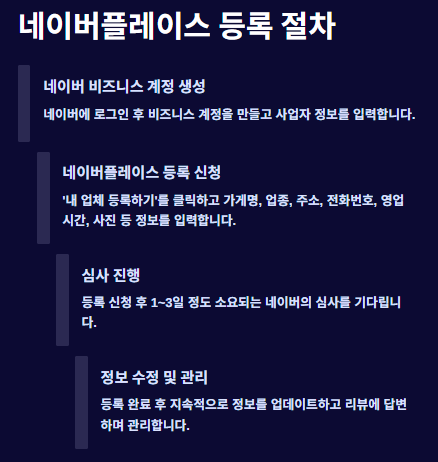 네이버플레이스 등록방법: 준비물,절차,주의사항