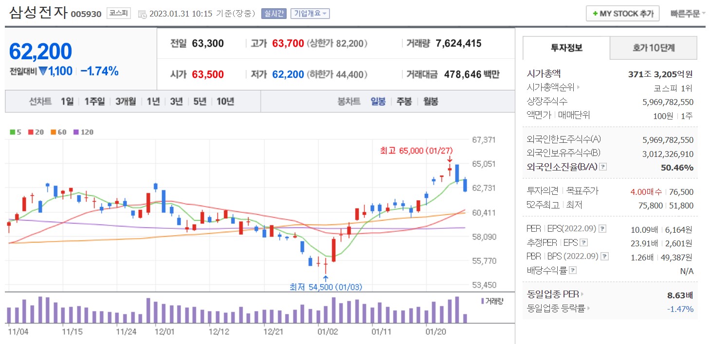 삼성전자 일봉차트