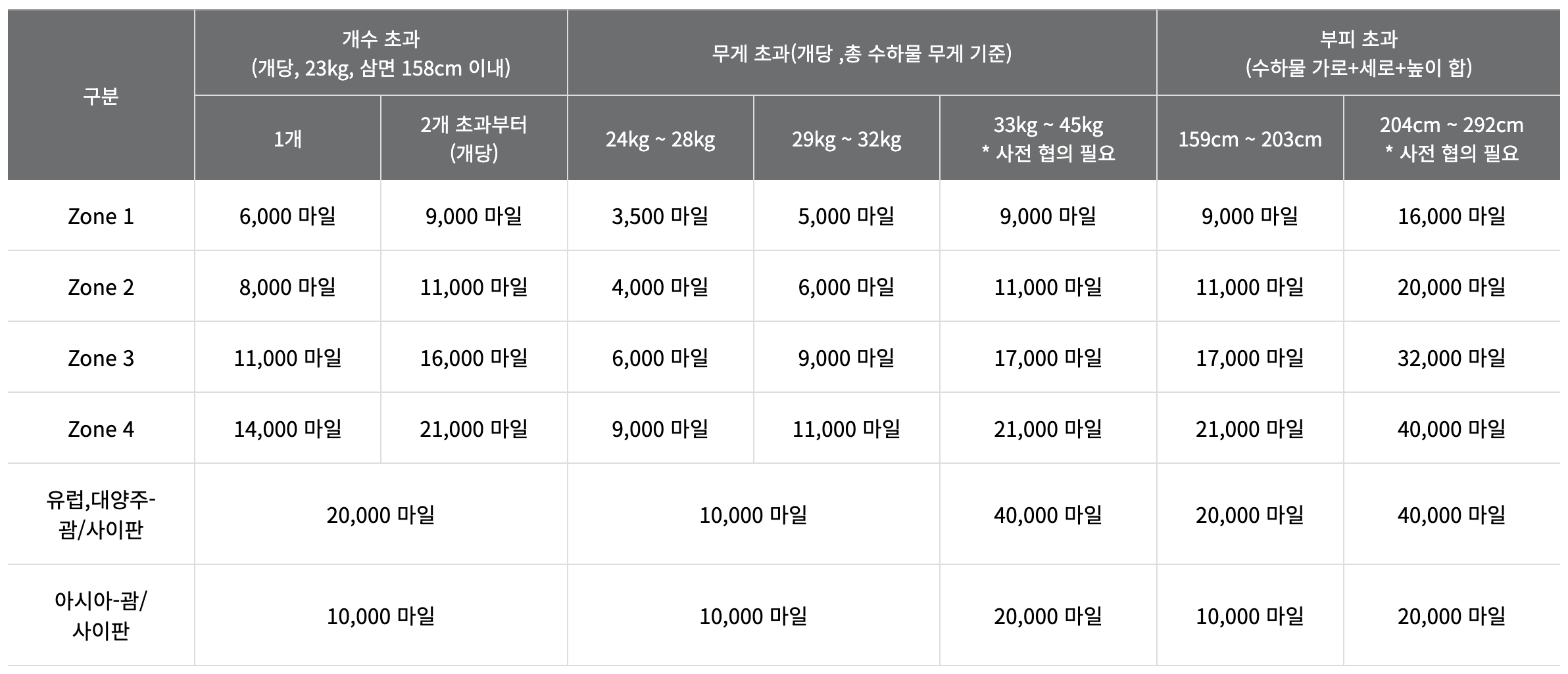 아시아나 마일리지 사용하기