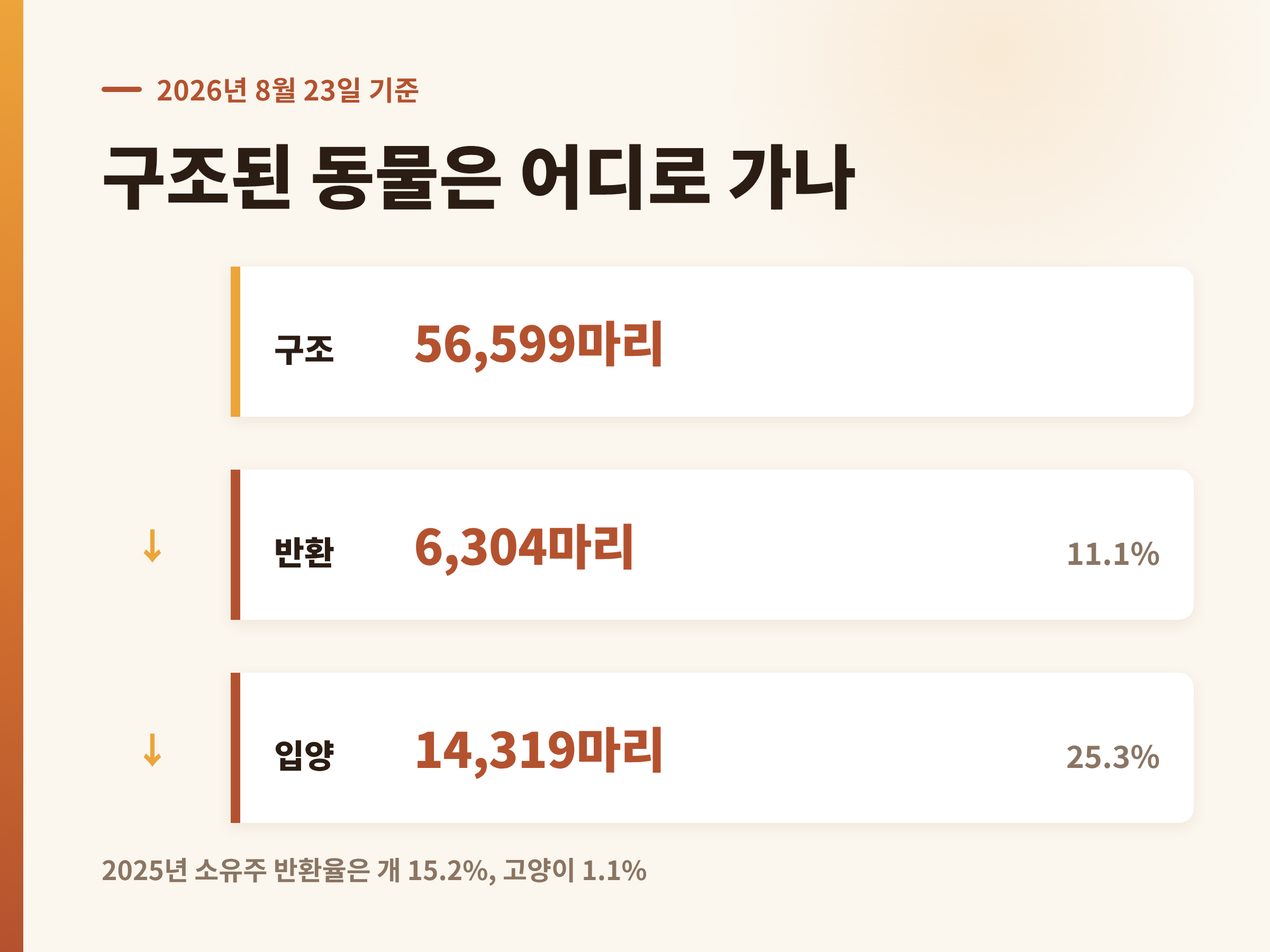2026년 8월 23일 기준 구조된 동물 56,599마리 가운데 반환과 입양 마릿수를 나타낸 자료
