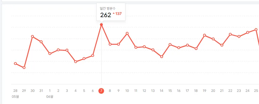 6월 방문자수