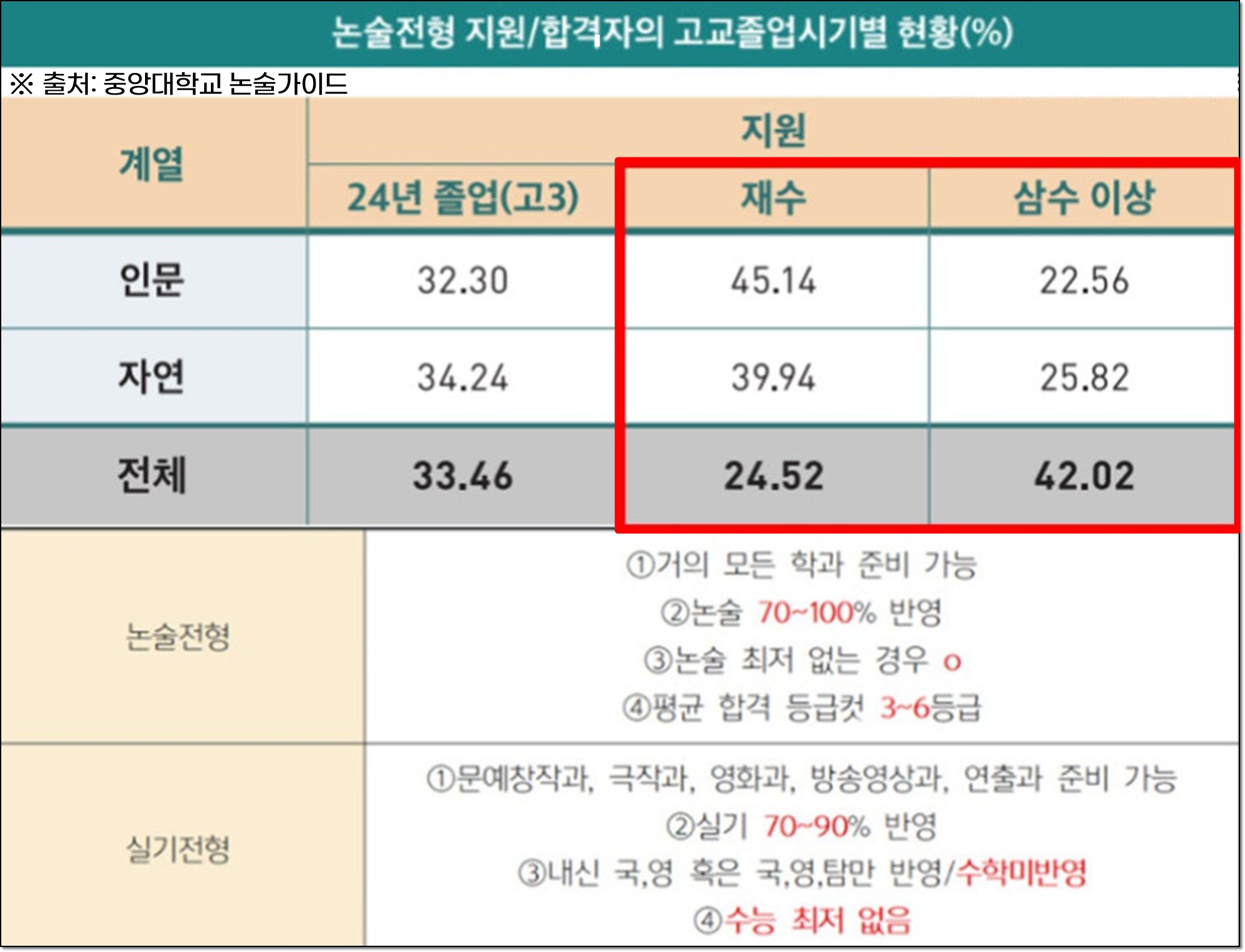 재수 성공률과 전형 선택