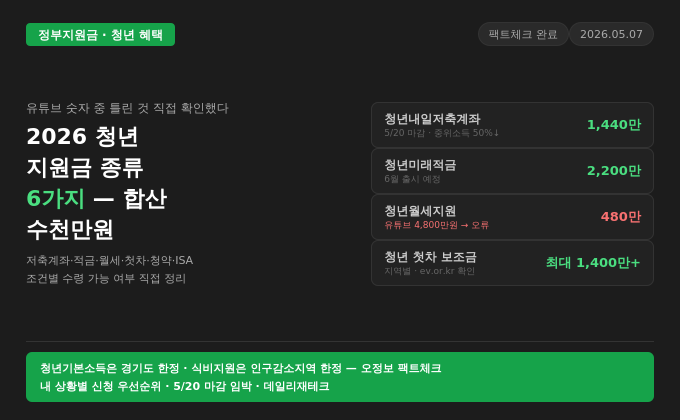 2026 청년 지원금 종류 &mdash; 적금&middot;월세&middot;저축계좌까지 6가지, 유튜브에서 본 숫자 중 틀린 것 직접 팩트체크했다