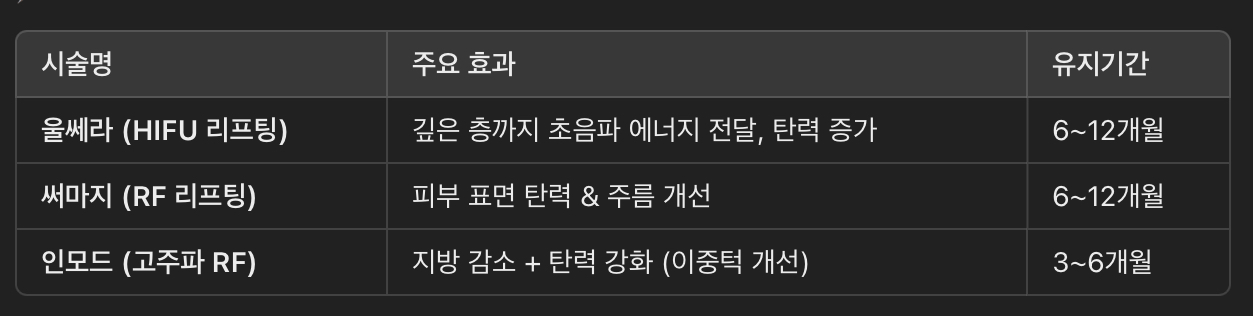 레이저 리프팅 &ndash; 울쎄라, 써마지, 인모드