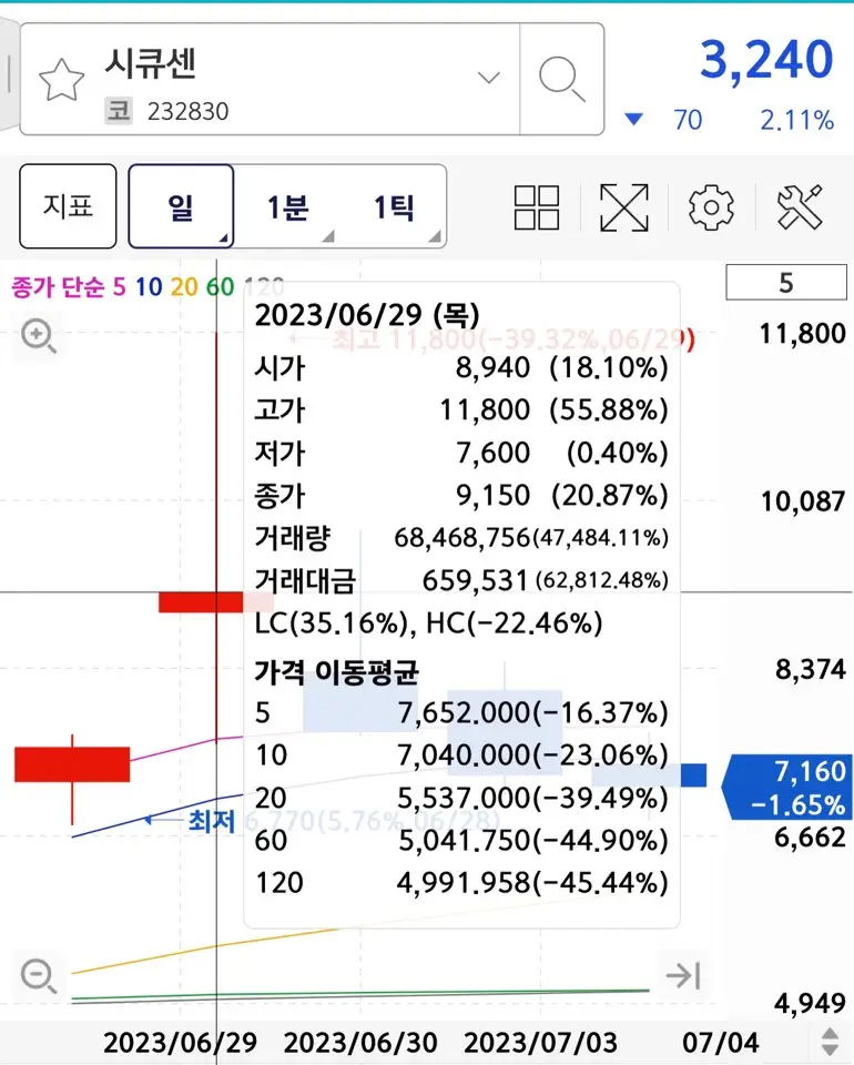 시큐레터 상장일