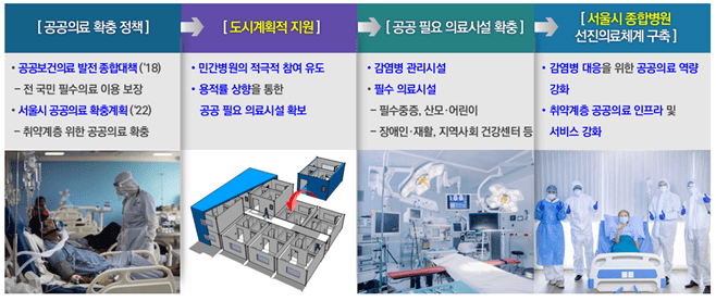 서울시, 종합병원 증축....공공의료 인프라 확충 위해 용적률 최대 120% 완화