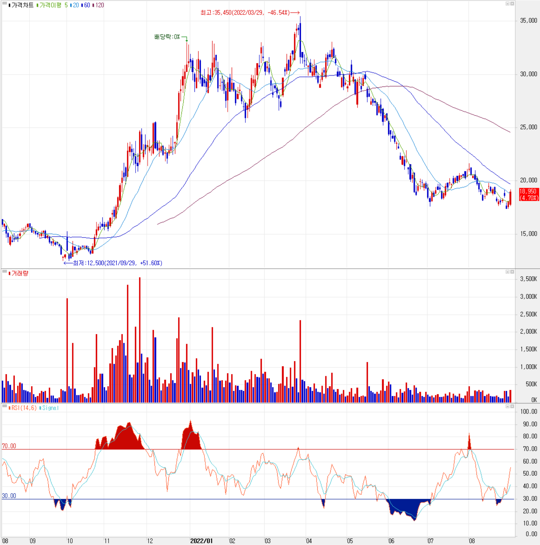 코리아써키트 - 주식 시세(일봉: 2021.08 ~ 2022.08)