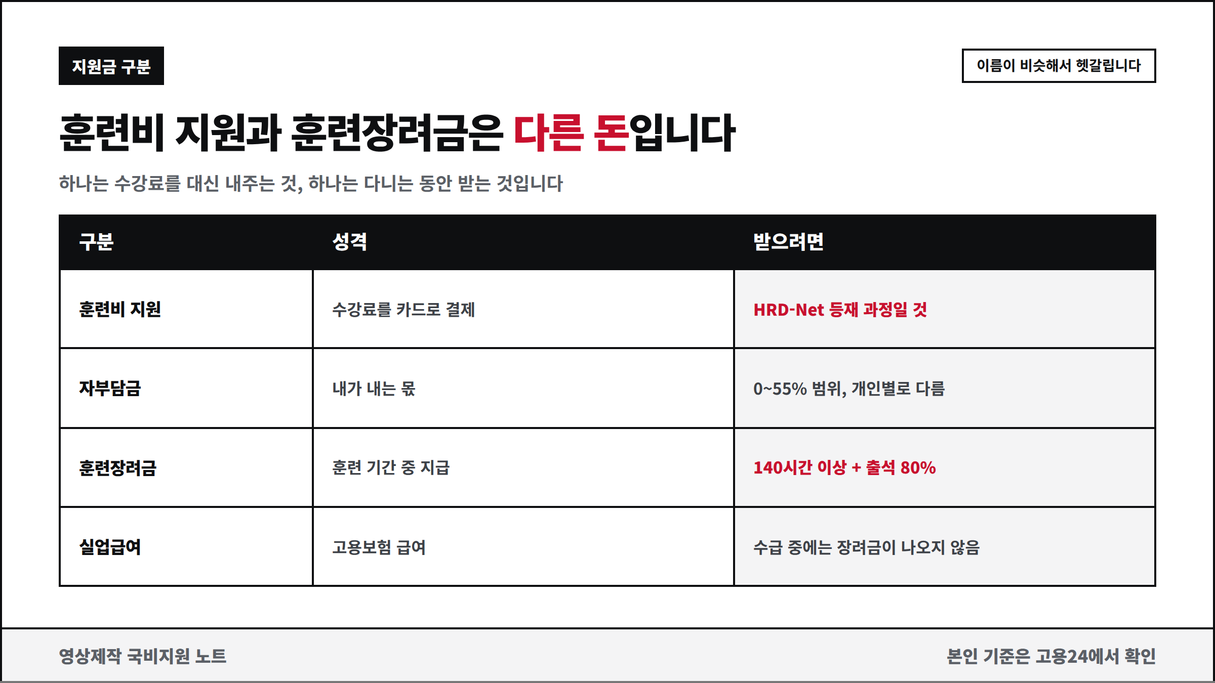 훈련비 지원과 자부담금 훈련장려금 차이 정리표