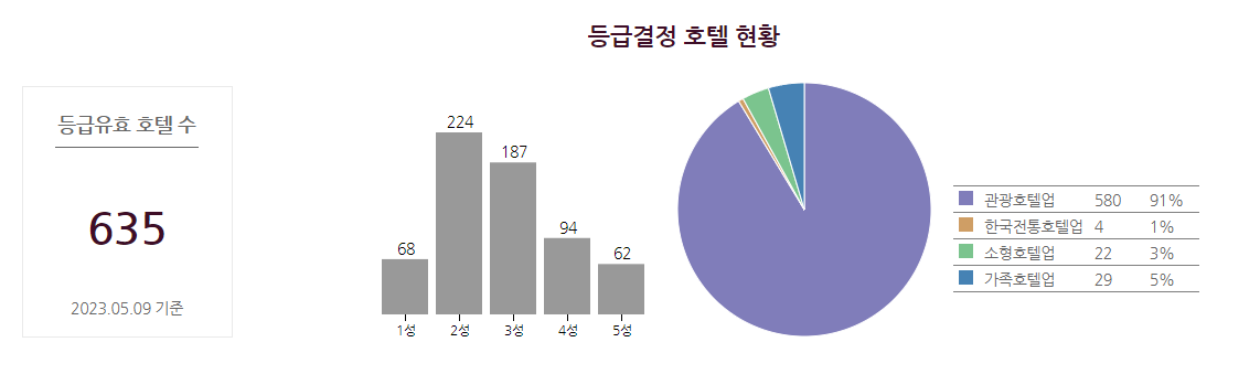 전국 5성급 호텔 리스트-등급기준