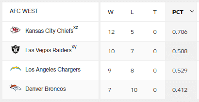 AFC-WEST 성적표