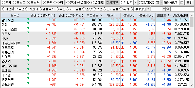 주간 코스닥 외국인 순매수