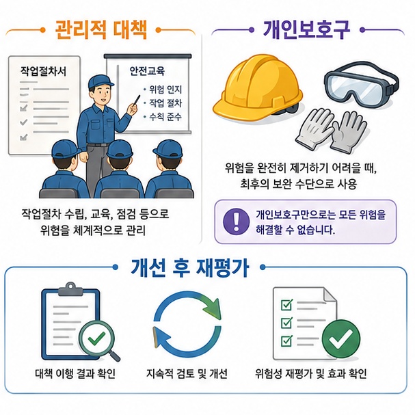 작업절차와 안전교육, 개인보호구를 적용하고 개선 후 위험성을 다시 평가하는 과정을 보여주는 그림