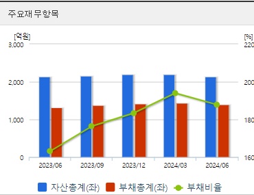 대화제약 주가 재무지표