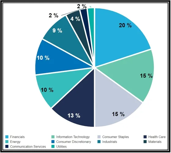 섹터별 비중 이미지