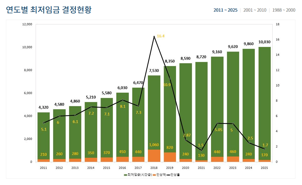 2025년 최저임금 결정과 월급 계산기