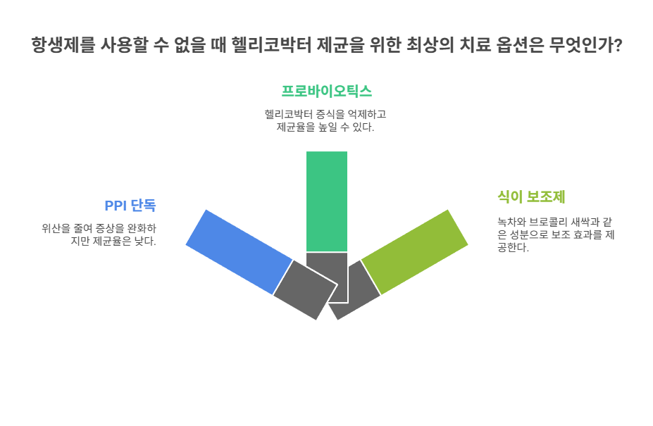 항생제 사용이 불가능할 때의 치료 선택