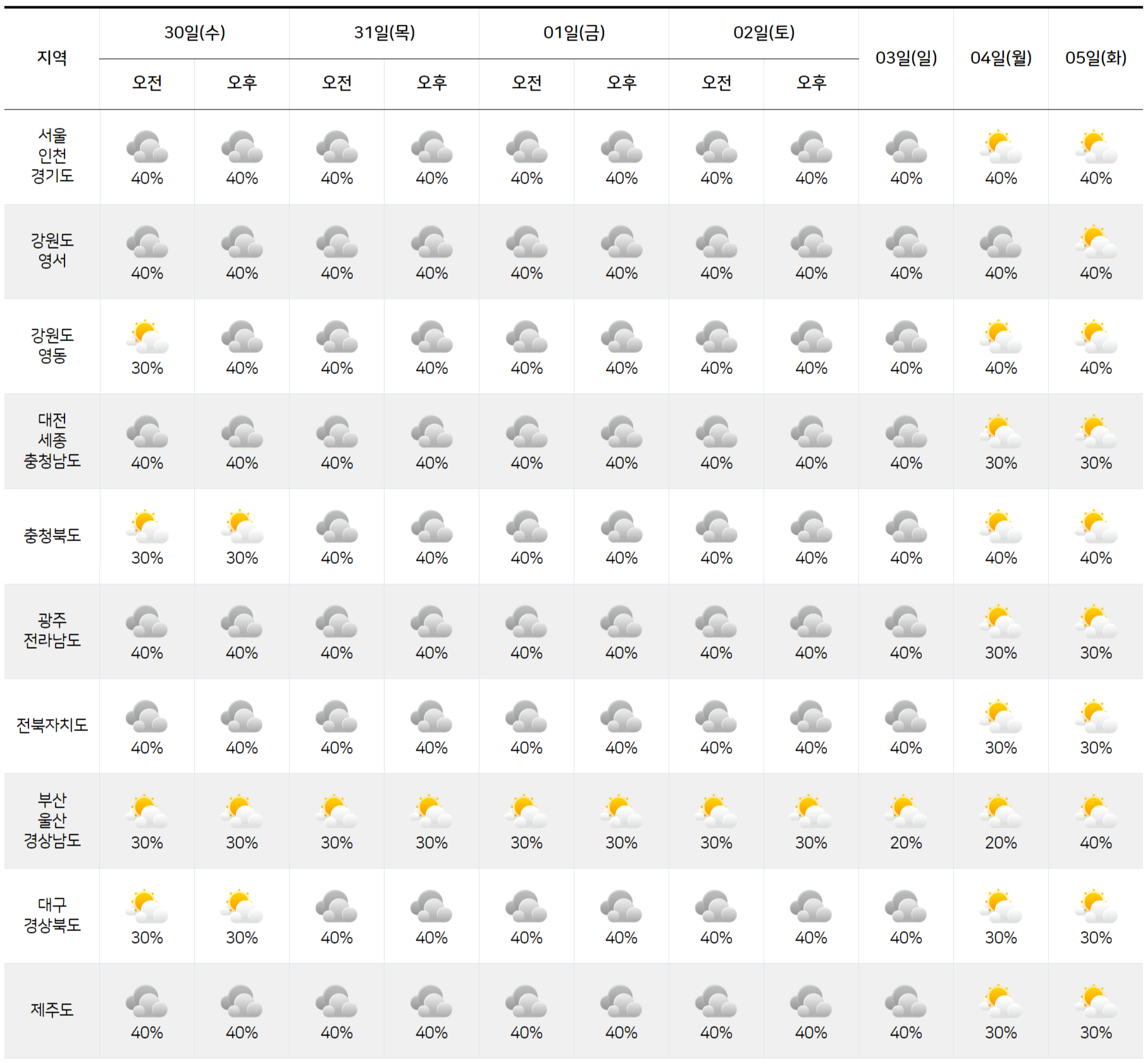 2025년 7월 30일 8월 5일 전국 날씨 예보