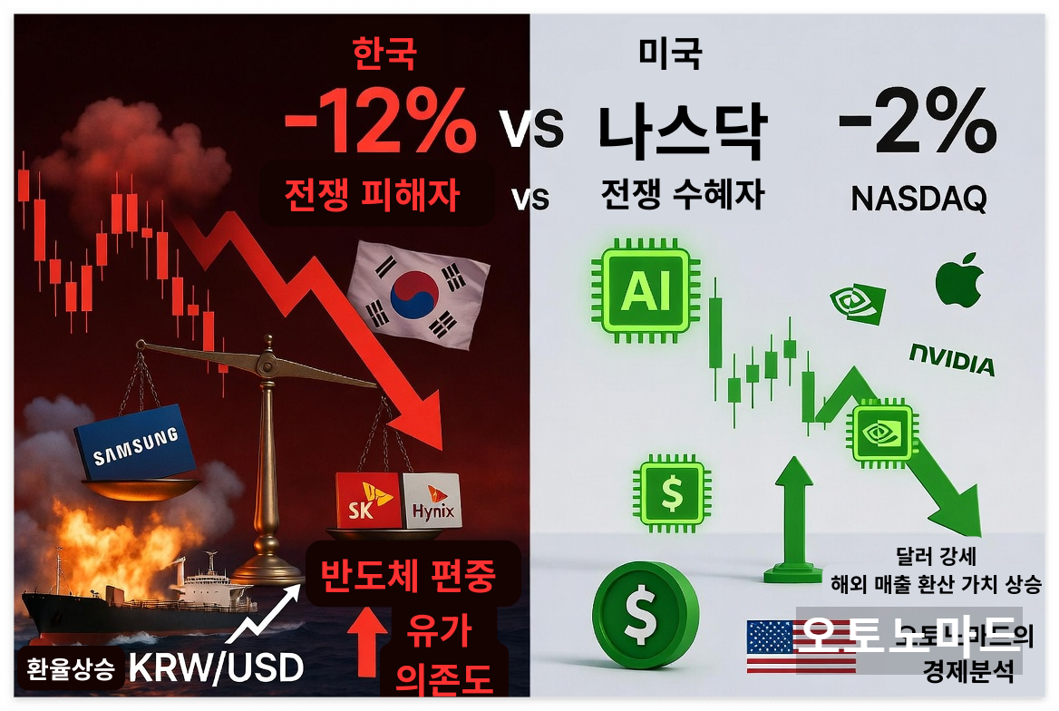 코스피 -12%, 나스닥 -2%