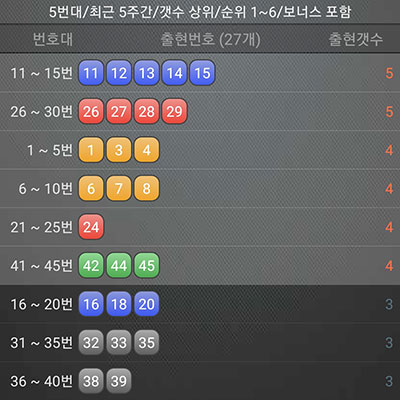 최근 5주간 출현 번호 내역