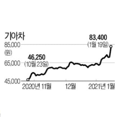 기아차 주가 상승