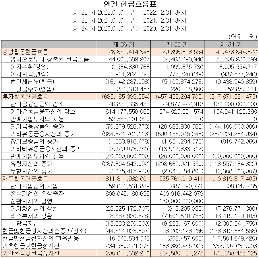 롯데에너지머티리얼즈 - 현금흐름표