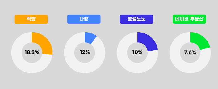 부동산-어플-소개