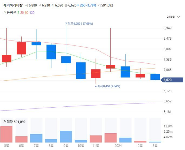바이오항공유관련주대장주수혜주TOP5_제이씨케미칼
