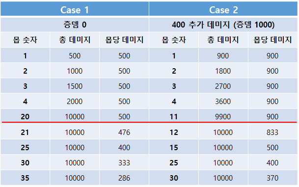 데미지 표