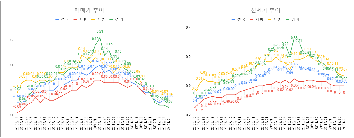 1월 1주차 매매 전세 전체 동향