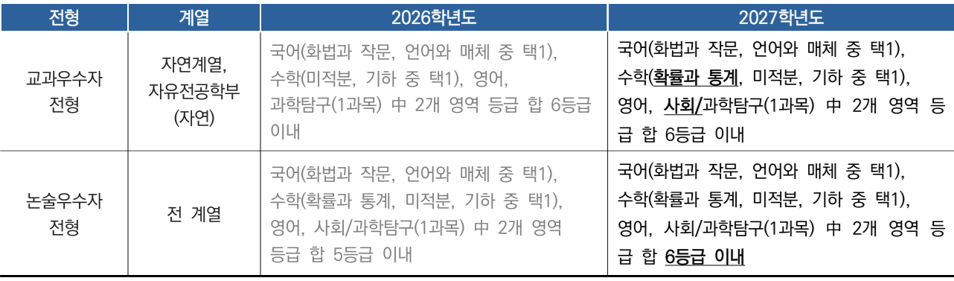 숭실대_2027_대입시행계획_수능최저