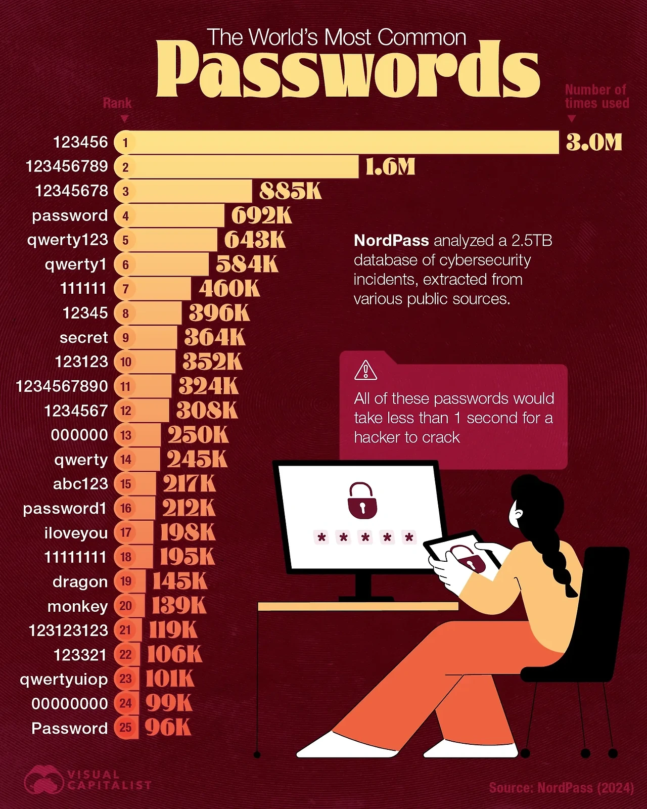 전 세계에서 가장 많이 사용되는 비밀번호 25개를 순위와 사용 횟수와 함께 보여주는 인포그래픽. '123456'이 1위이며, 모든 비밀번호가 1초 이내에 해킹될 수 있음을 경고한다.