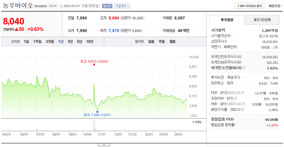 농우바이오_주가