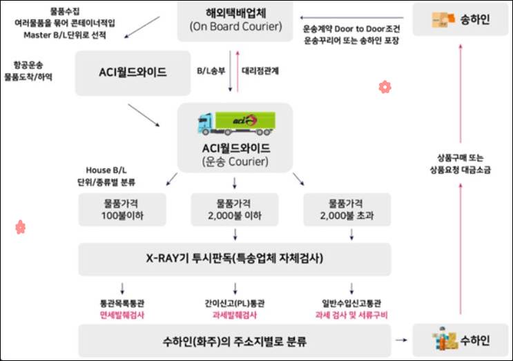aci 배송