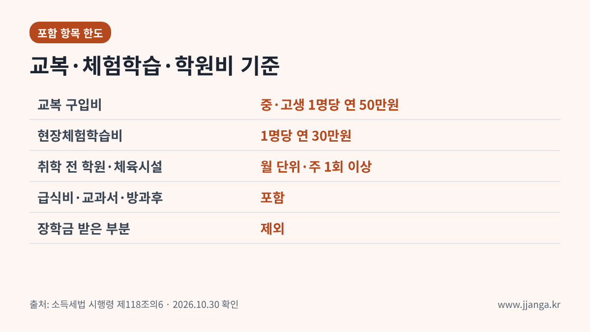 교복 구입비 체험학습비 학원비 교육비 공제 기준