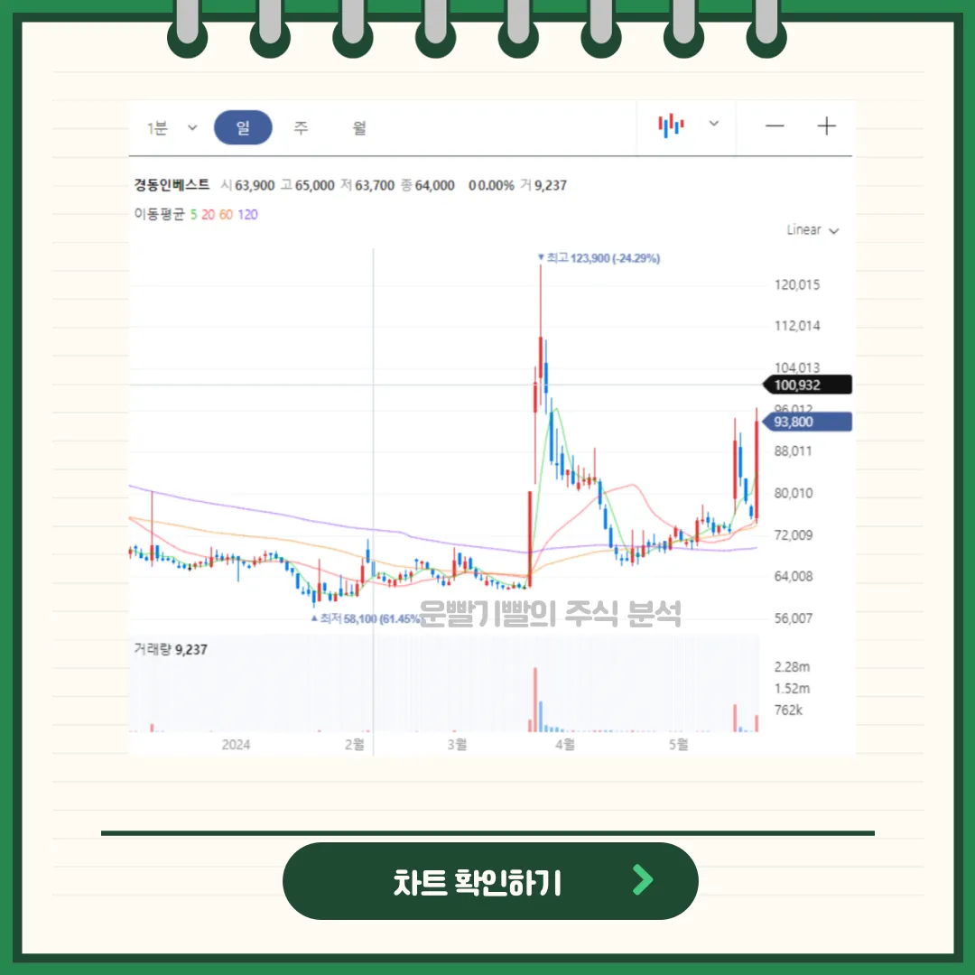 경동인베스트 일봉/월봉차트
